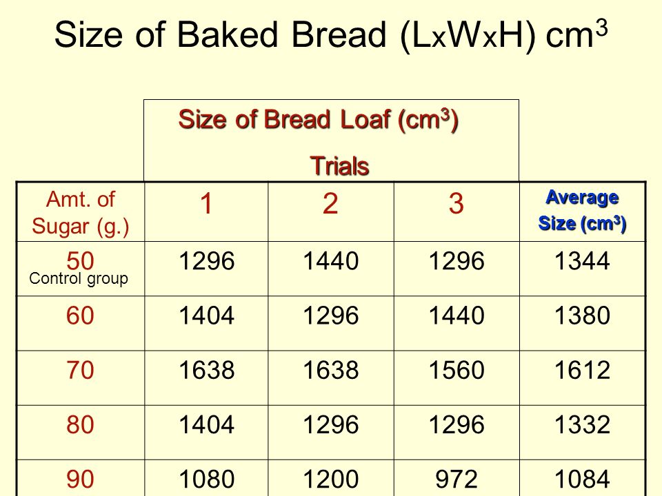 Size of Baked Bread (LxWxH) cm3