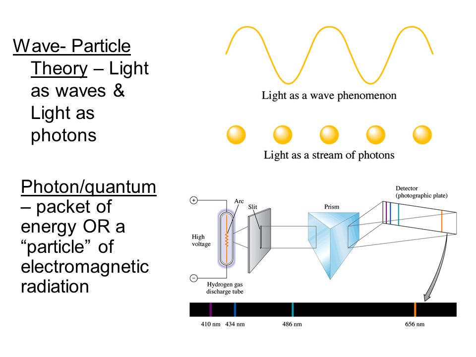 Wave- Particle Theory – Light as waves & Light as photons