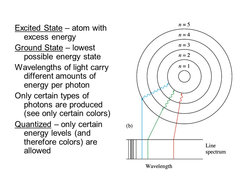 Excited State – atom with excess energy