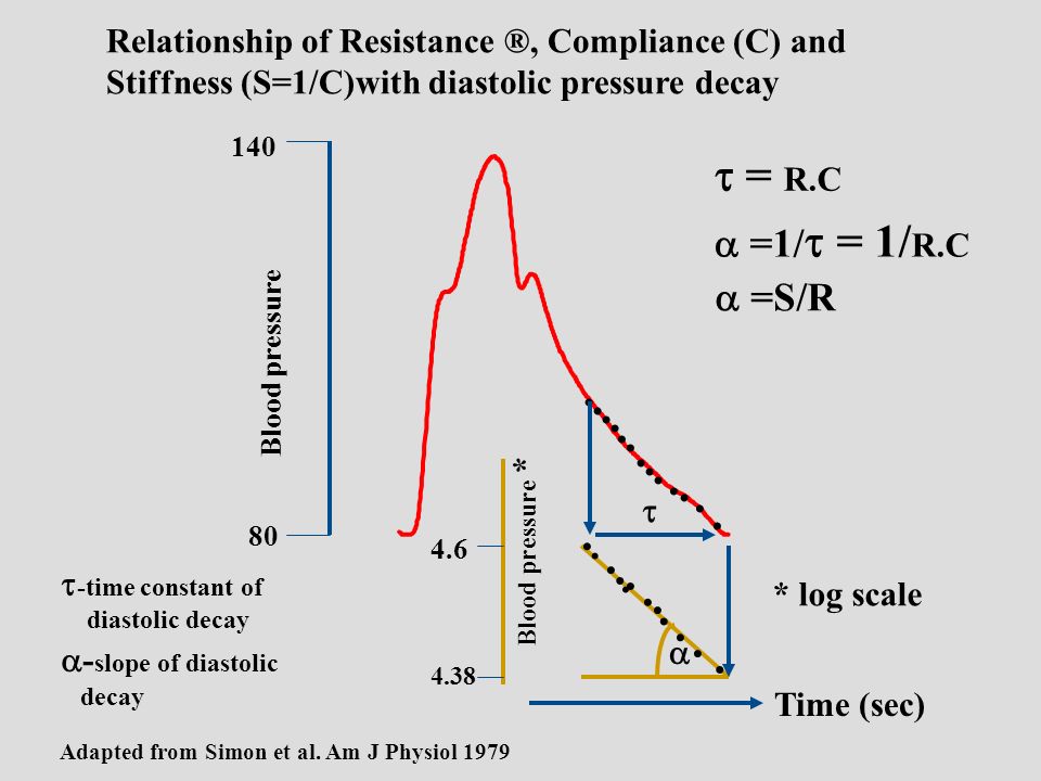 Relationship of Resistance ®, Compliance (C) and