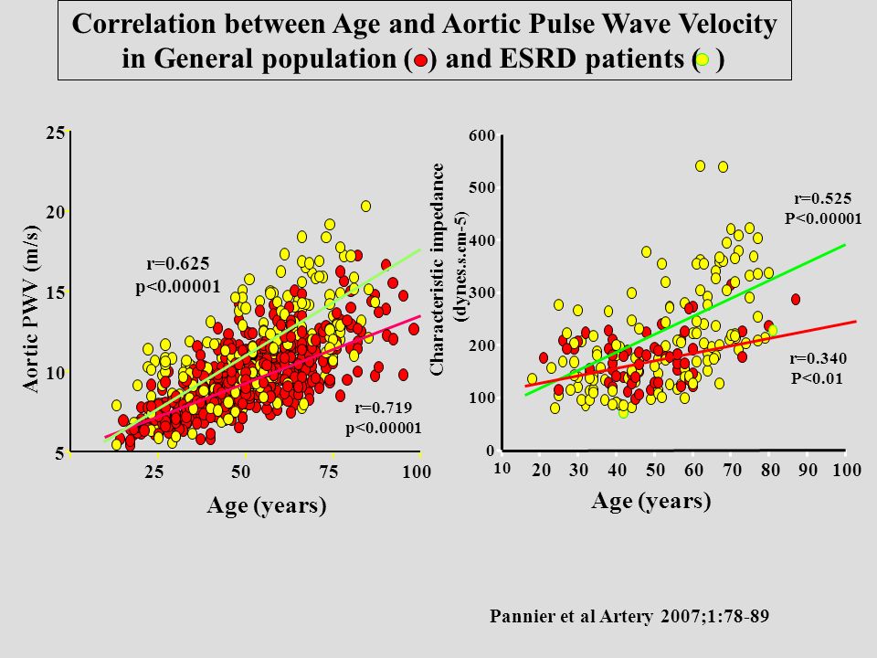 Correlation between Age and Aortic Pulse Wave Velocity