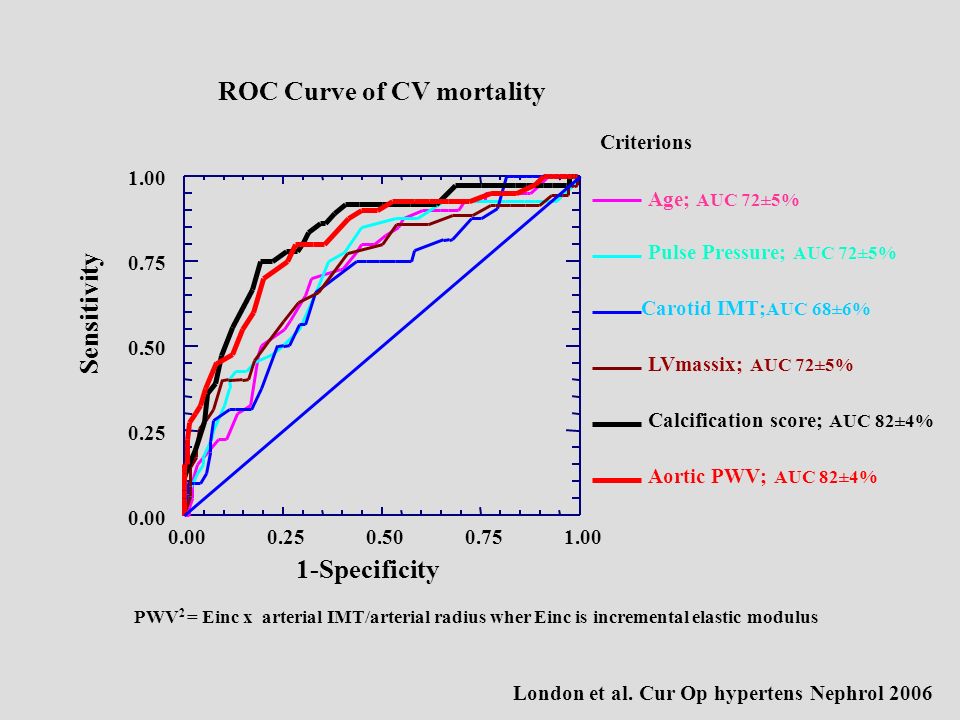 ROC Curve of CV mortality