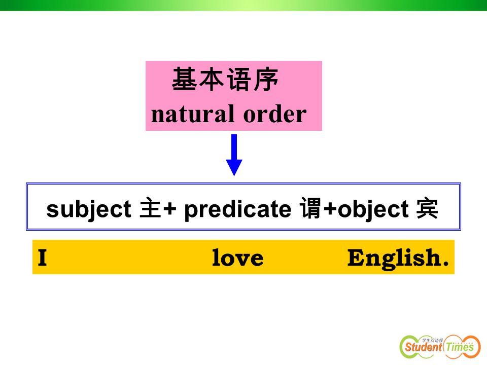 subject 主+ predicate 谓+object 宾