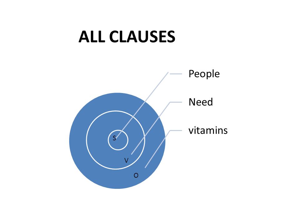 ALL CLAUSES People Need vitamins S V O