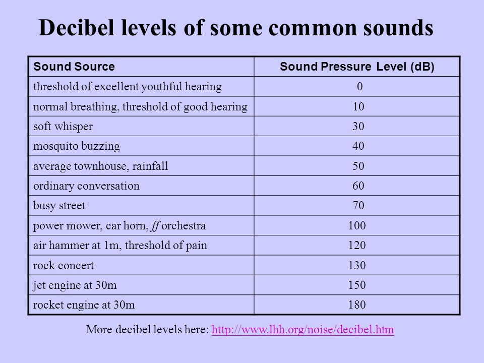 Decibel Chart Of Common Sounds