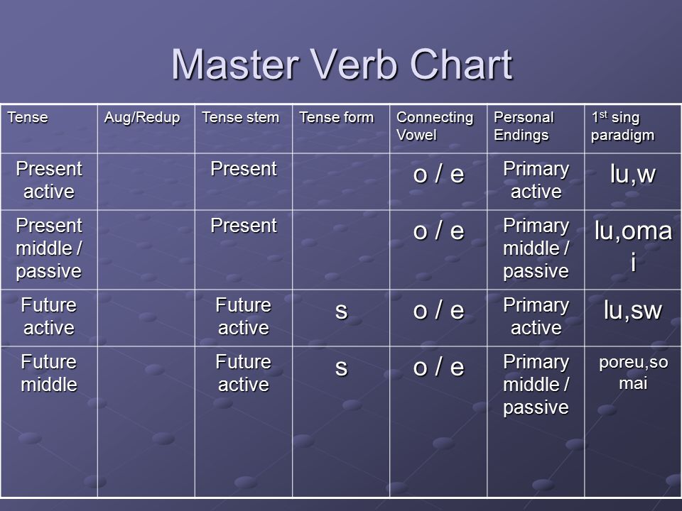Greek Master Verb Chart