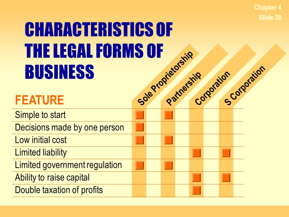 CHARACTERISTICS OF THE LEGAL FORMS OF BUSINESS