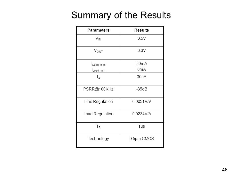 Summary of the Results Parameters Results VIN 3.5V VOUT 3.3V ILoad_max