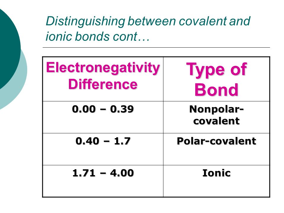 Distinguishing between covalent and ionic bonds cont…