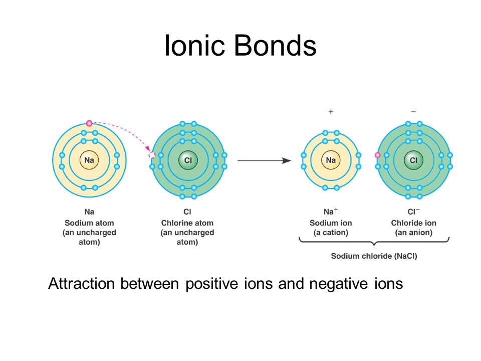 Ionic Bonds Attraction between positive ions and negative ions