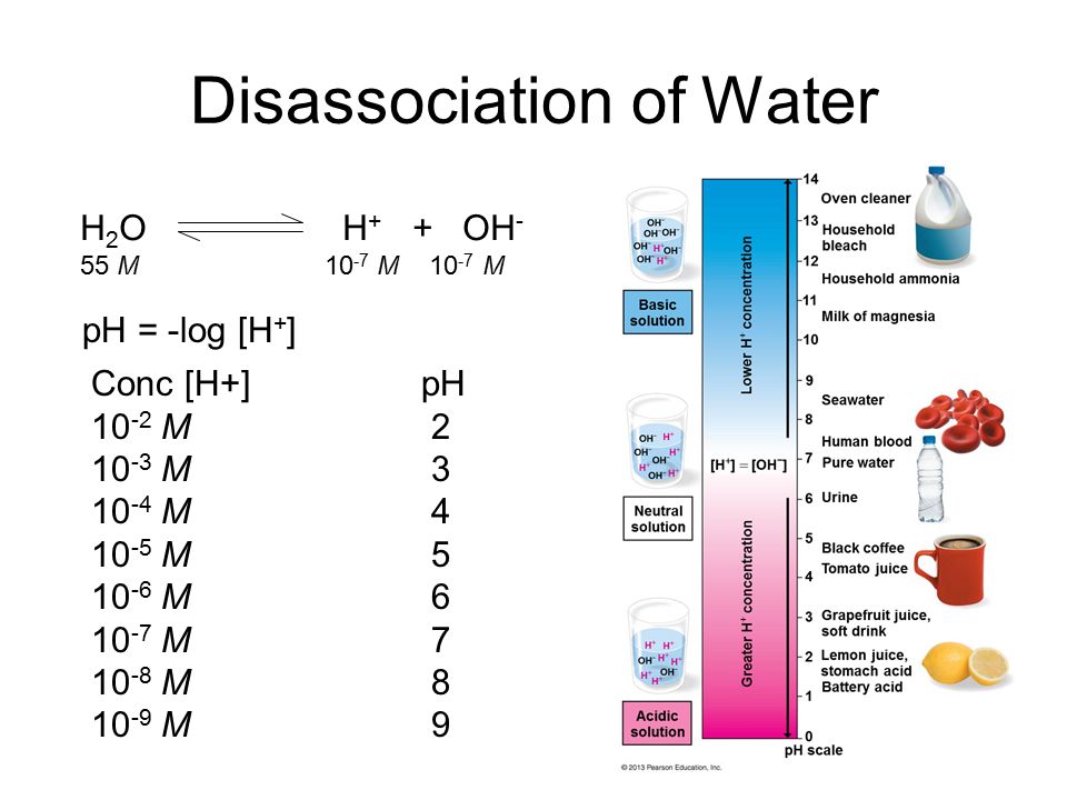 Disassociation of Water