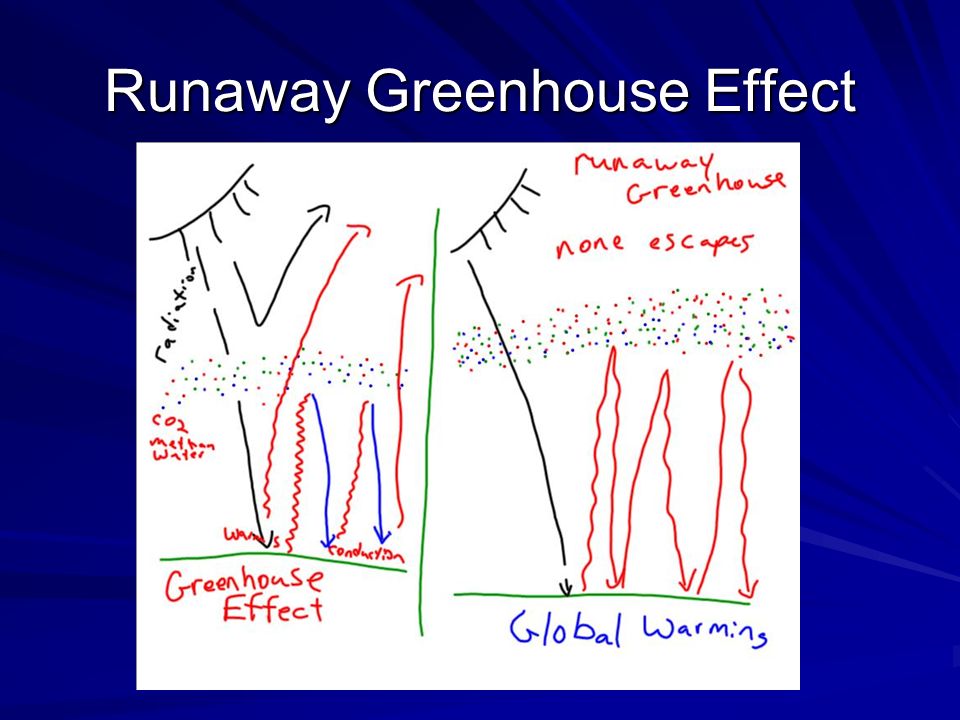 Runaway Greenhouse Effect