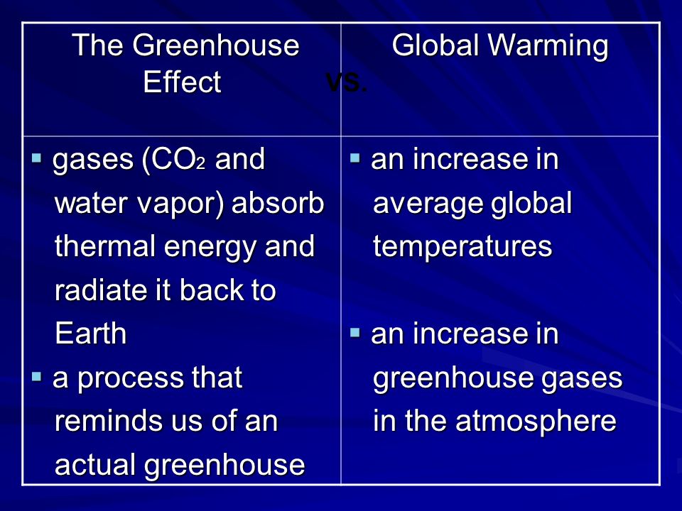 The Greenhouse Effect Global Warming gases (CO2 and