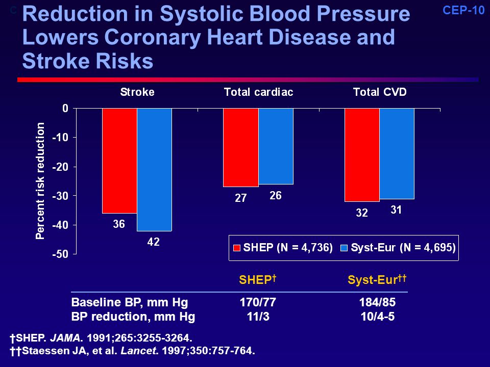 Reduction in Systolic Blood Pressure Lowers Coronary Heart Disease and Stroke Risks