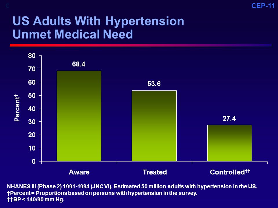 US Adults With Hypertension Unmet Medical Need