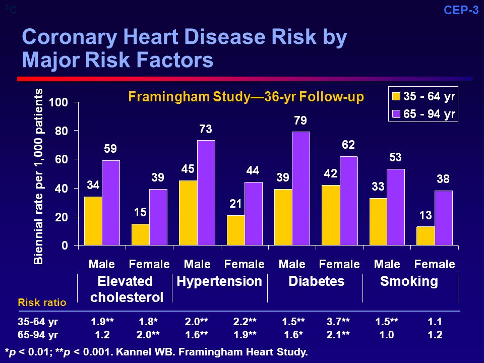 Coronary Heart Disease Risk by Major Risk Factors