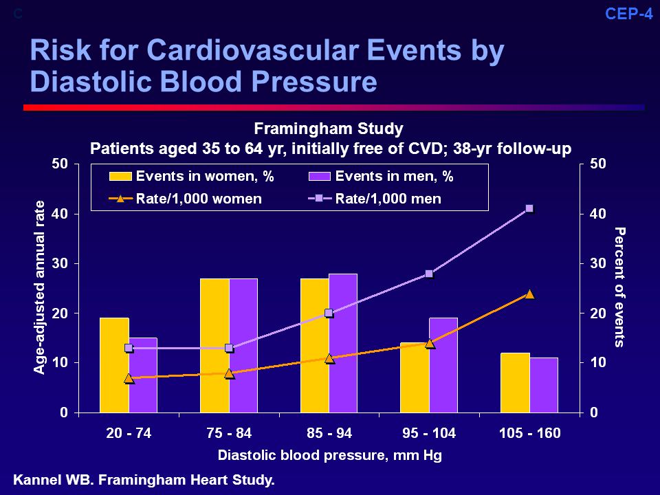 Risk for Cardiovascular Events by Diastolic Blood Pressure