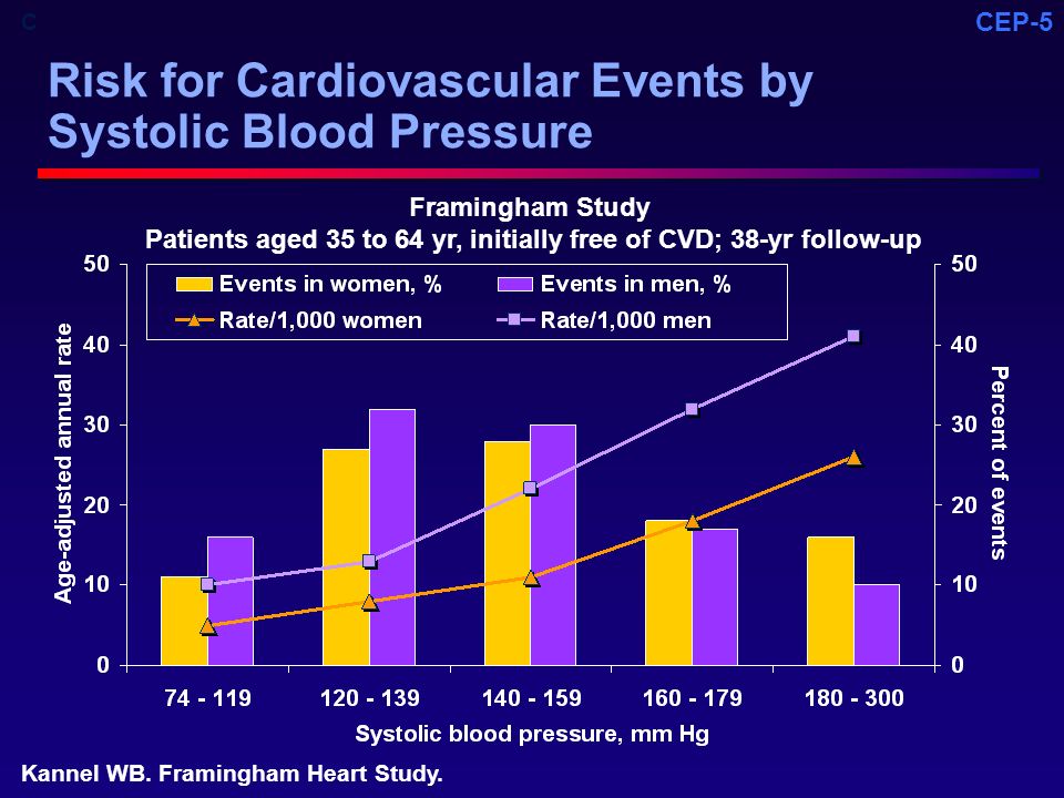 Risk for Cardiovascular Events by Systolic Blood Pressure