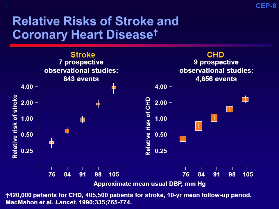 Relative Risks of Stroke and Coronary Heart Disease†