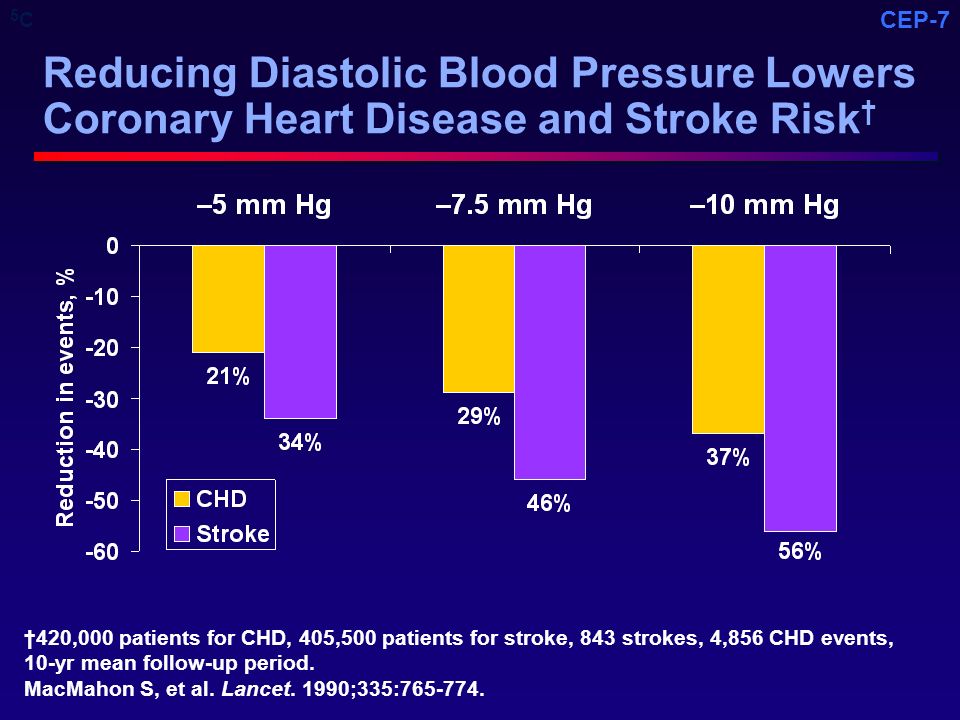 5 Reducing Diastolic Blood Pressure Lowers Coronary Heart Disease and Stroke Risk†