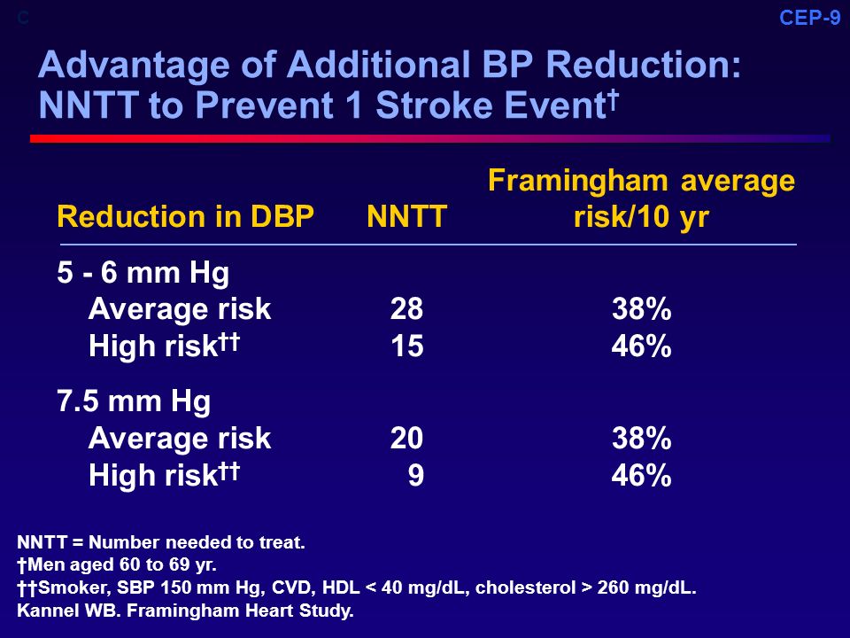 Advantage of Additional BP Reduction: NNTT to Prevent 1 Stroke Event†