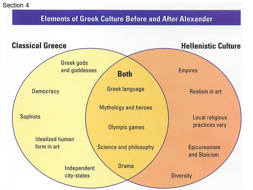 Section element. Roman and Greek Culture similarities. Similarities and differences. Diagram differences and similarities'. Sparta vs Athens diagram.