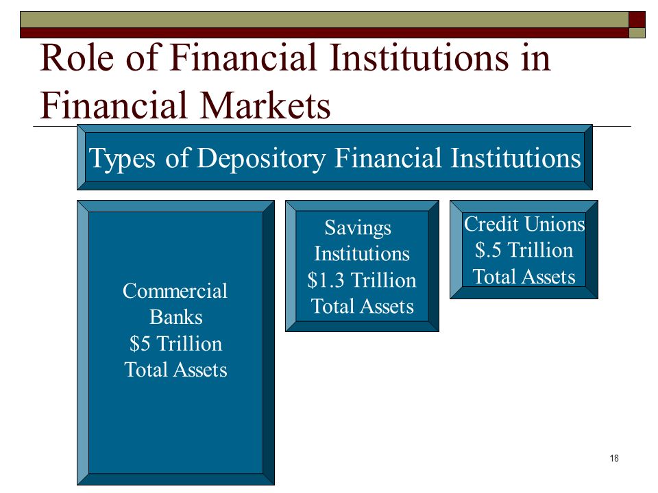 Role of Financial Institutions in Financial Markets