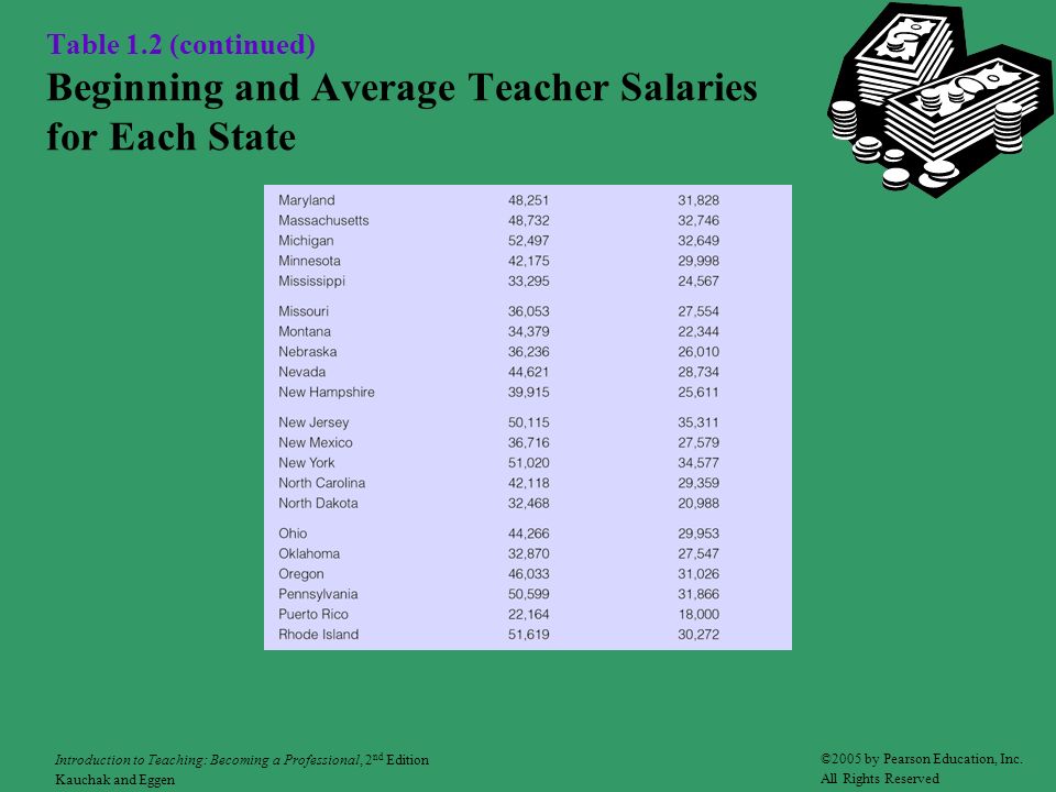 Table 1.2 (continued) Beginning and Average Teacher Salaries for Each State