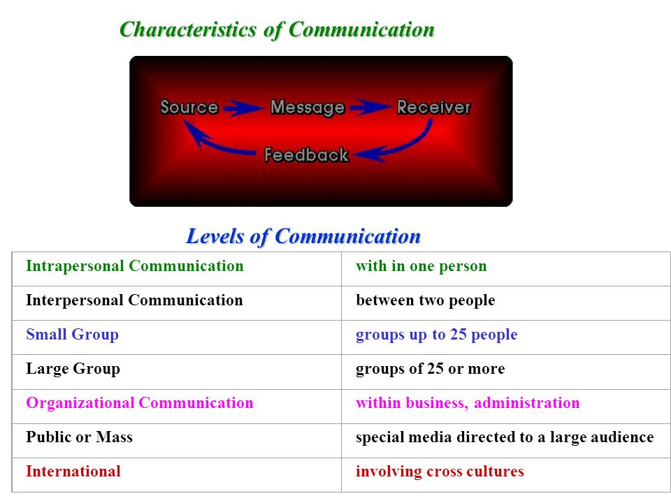 10 Characteristics of Communication - BokasTutor