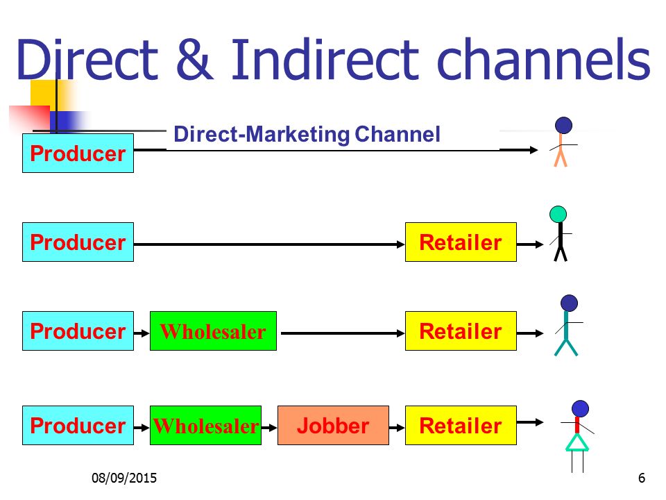 Direct & Indirect channels.