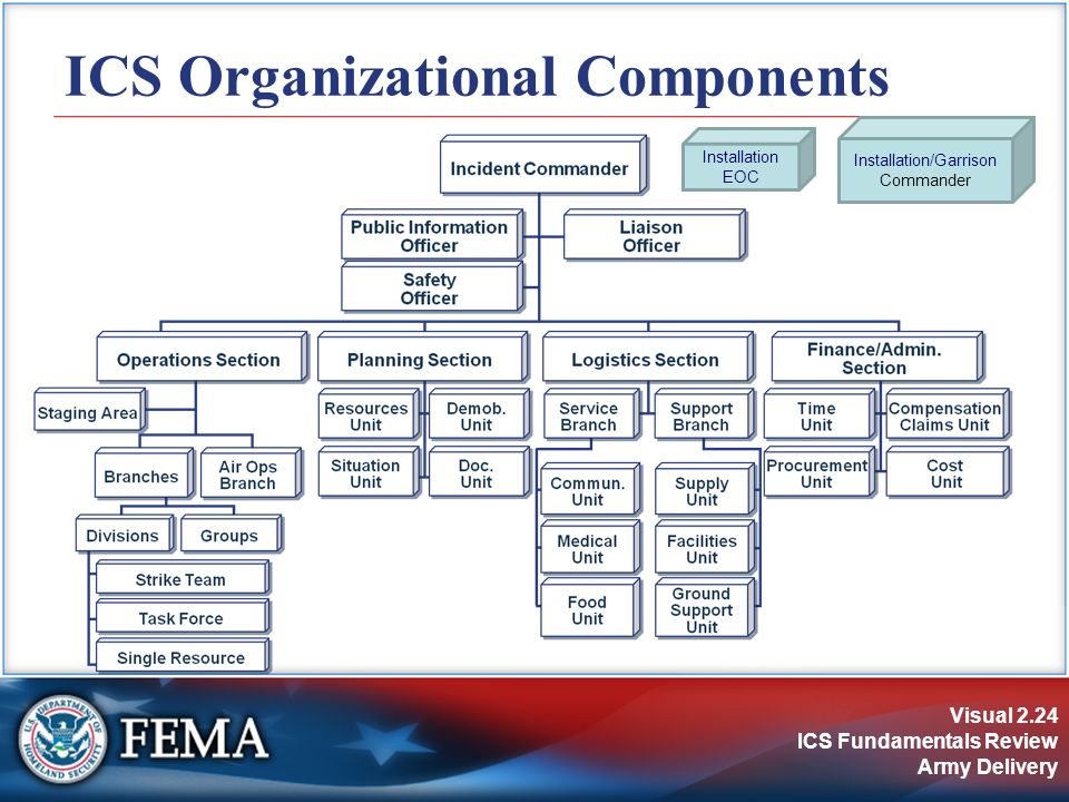 Nims Ics Organizational Chart