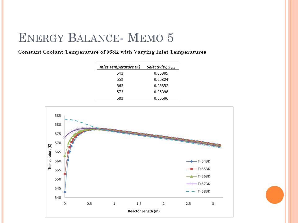 Energy Balance- Memo 5 Constant Coolant Temperature of 563K with Varying Inlet Temperatures. Inlet Temperature (K)