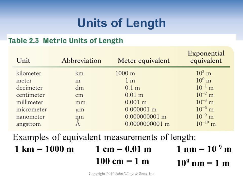 Unit length. Units of length. Cm-1 to NM. Metric Units of length. Unit of measurement в таблице.