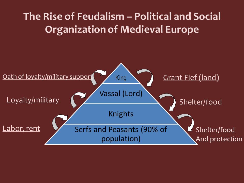 Serfs and Peasants (90% of population)