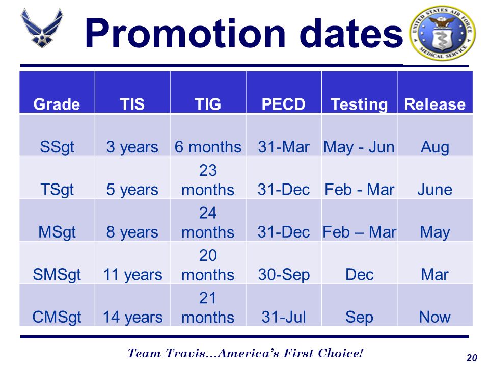 Air Force Enlisted Promotion Chart
