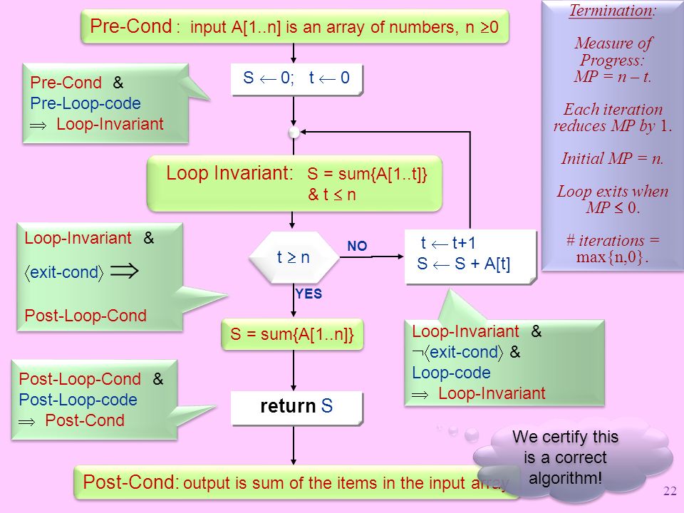 Pre-Cond : input A[1..n] is an array of numbers, n 0