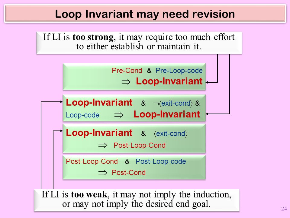 Loop Invariant may need revision