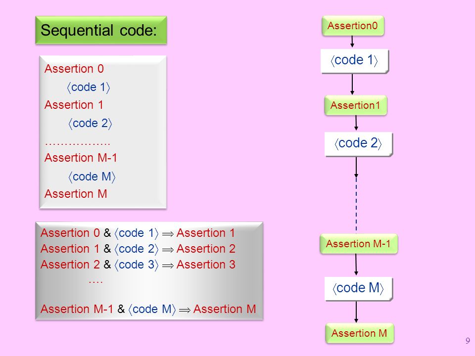 Sequential code: code 1 code 2 code M code 1 Assertion 0
