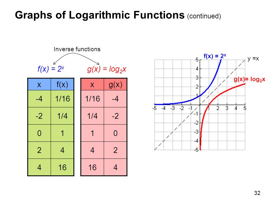 Функция y log2 x