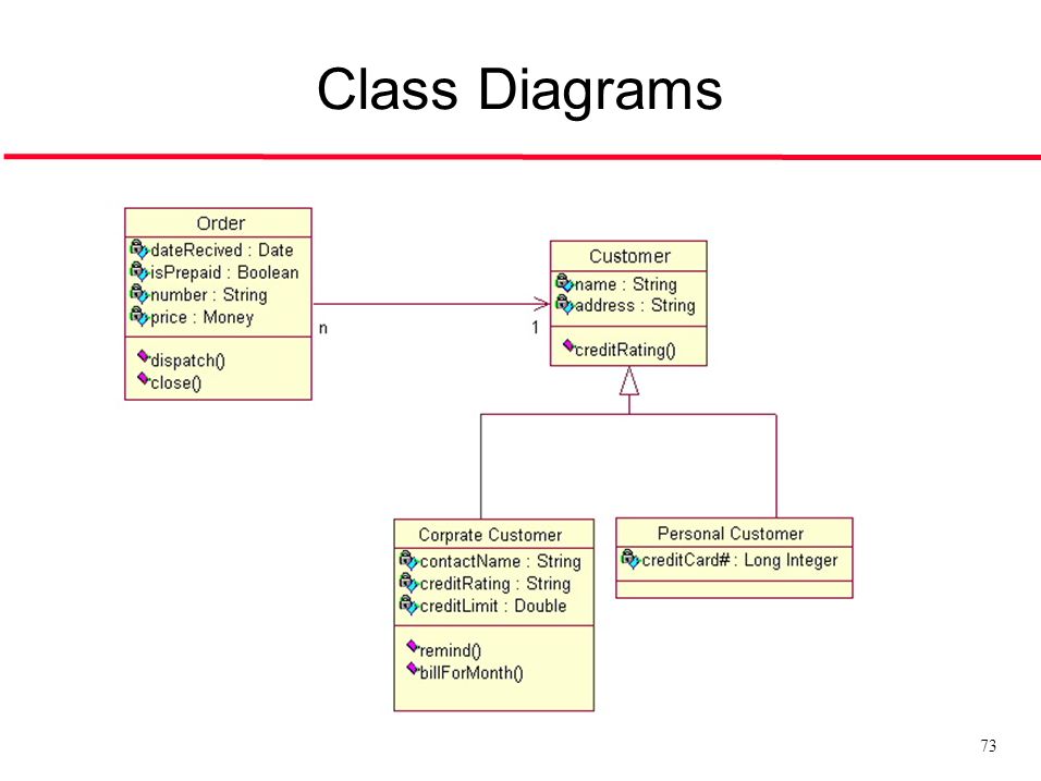 Назовите основные элементы диаграммы классов
