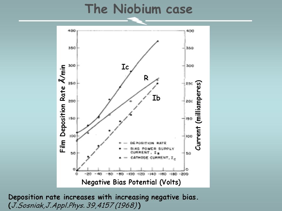 The Niobium case Film Deposition Rate Å/min. Negative Bias Potential (Volts) Current (milliamperes)
