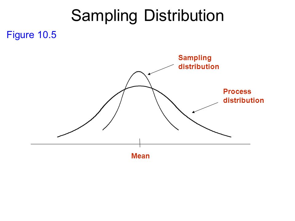 Sampling meaning. Sampling distribution. Distribution 2.0 DFGA.