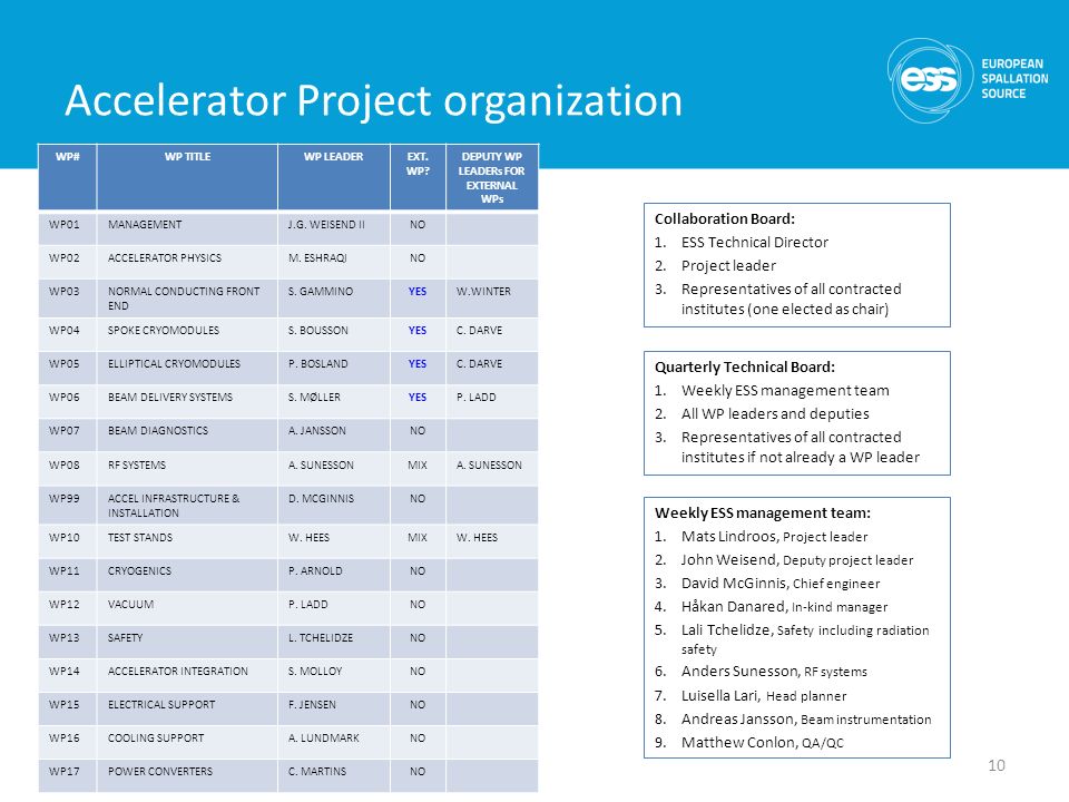 Accelerator Project organization