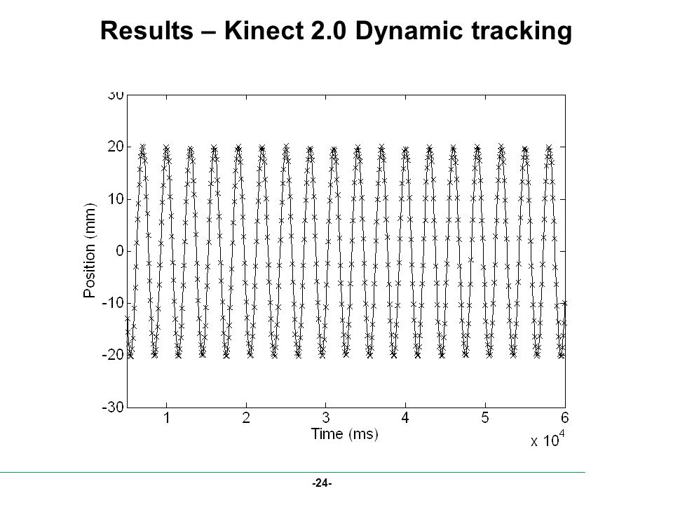 Results – Kinect 2.0 Dynamic tracking