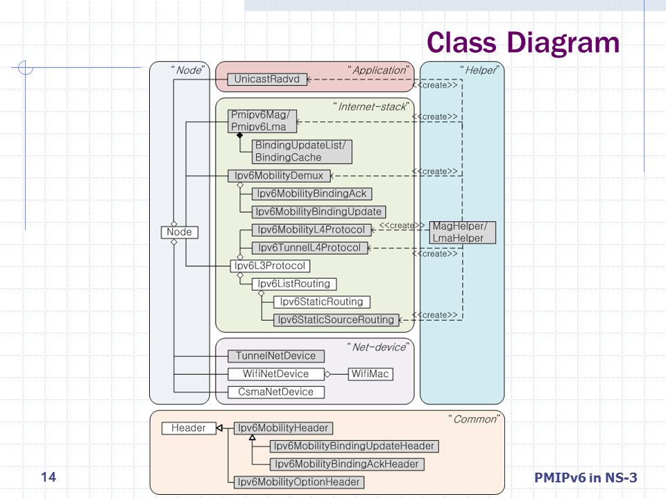 Class Diagram PMIPv6 in NS-3