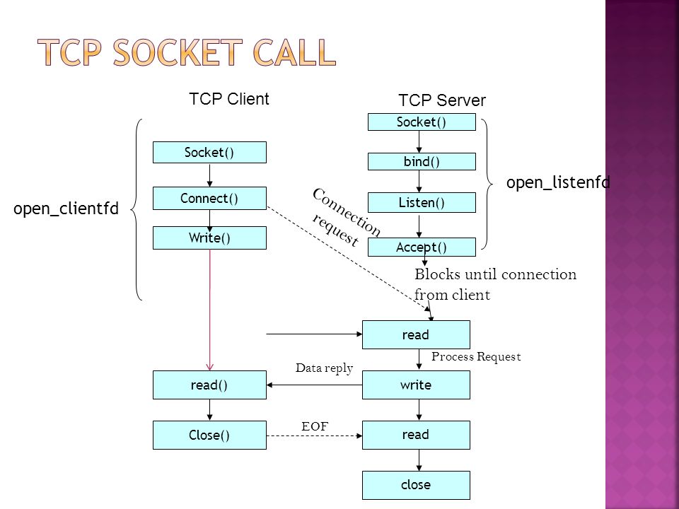 Сервера tcp ip. TCP сокет. TCP клиент сервер. TCP сервер клиент схема. Протокол Socket.