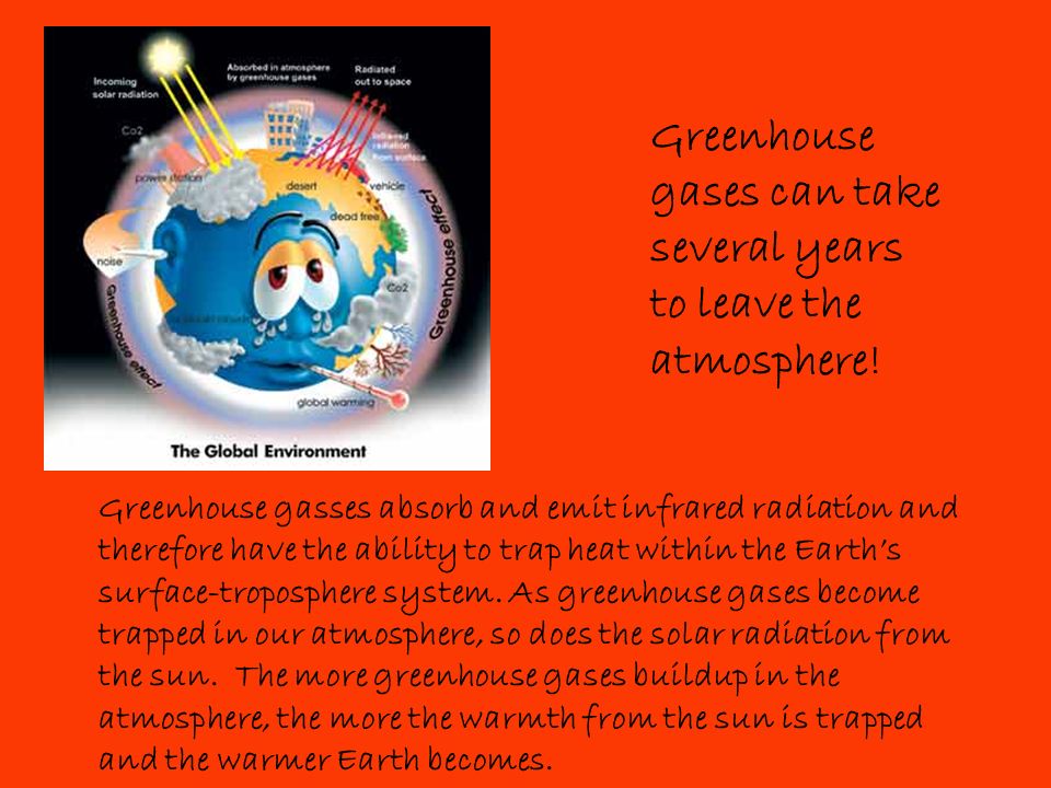 Greenhouse gases can take several years to leave the atmosphere!