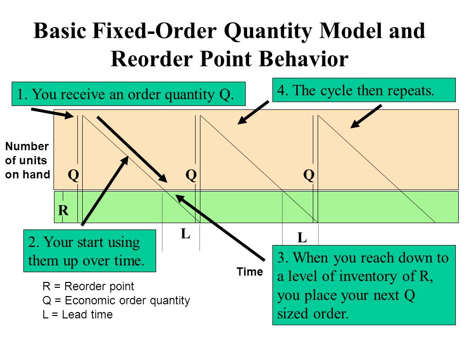 Fixing order. Rules based reorder. Fixed order Quantity. Reorder point на графике. Минусы концепции "Rules based reorder".