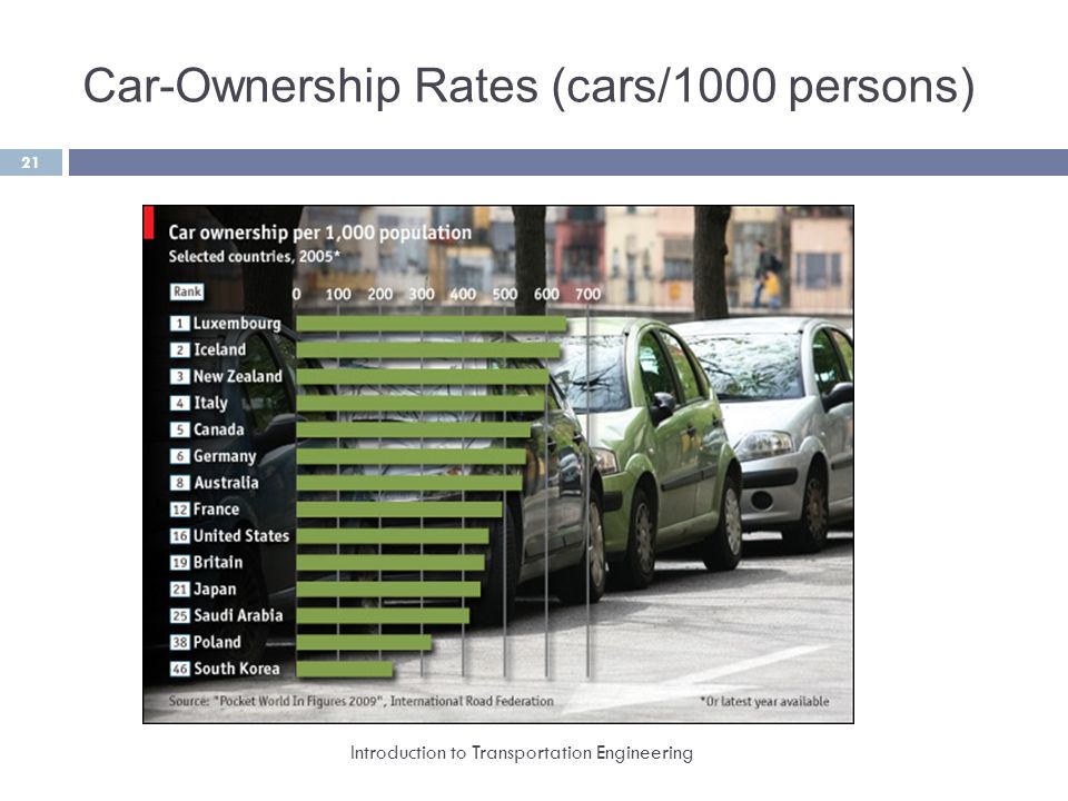 Car-Ownership Rates (cars/1000 persons)