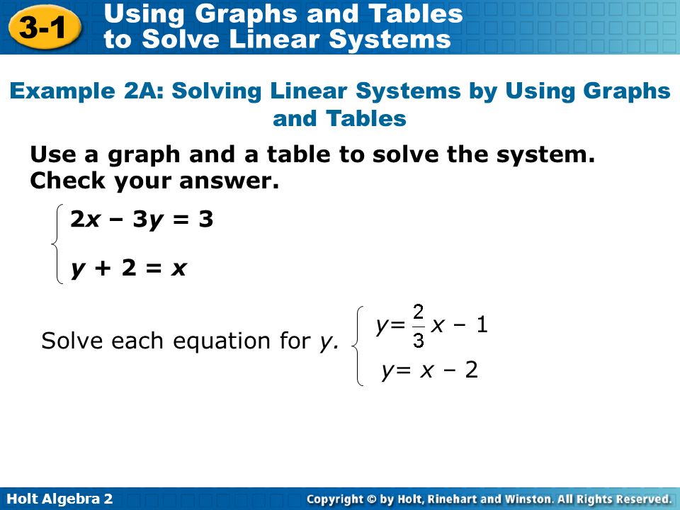 Example 2A: Solving Linear Systems by Using Graphs and Tables